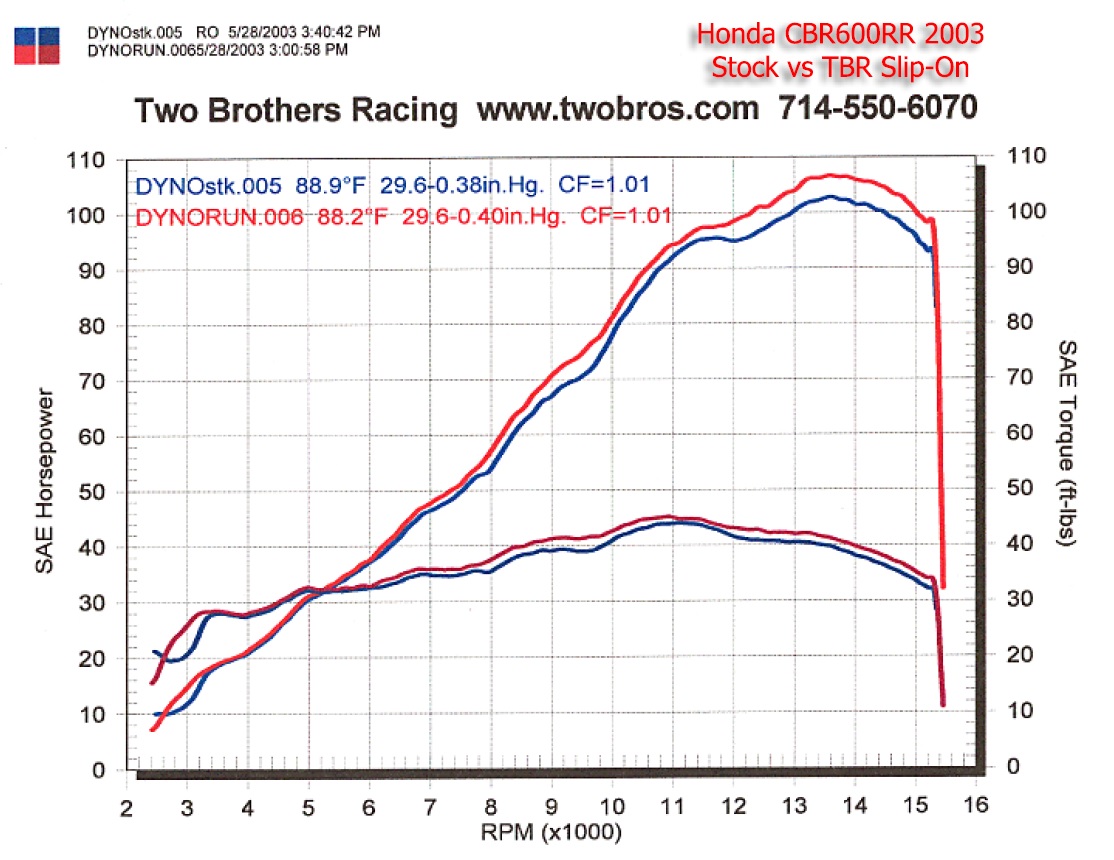 Honda cbr600rr dyno chart #7